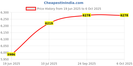 flipkart.com mylo Baby Vista Ultra-Light Stroller | Front wheel Swivel function | 6-36 Months Twin Strollers & Prams mylo Price History Graph from 19 Jun 2025 to 6 Oct 2025