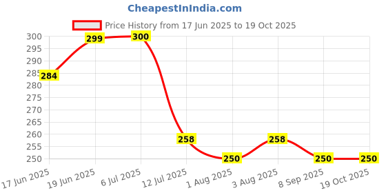 flipkart.com mylo Fleece Baby Bed Protecting Mat mylo Price History Graph from 17 Jun 2025 to 18 Oct 2025
