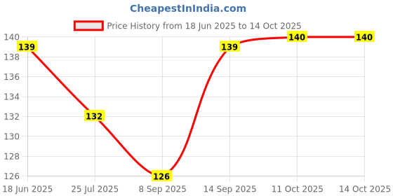 flipkart.com mylonite Single Disco Ball mylonite Price History Graph from 18 Jun 2025 to 13 Oct 2025