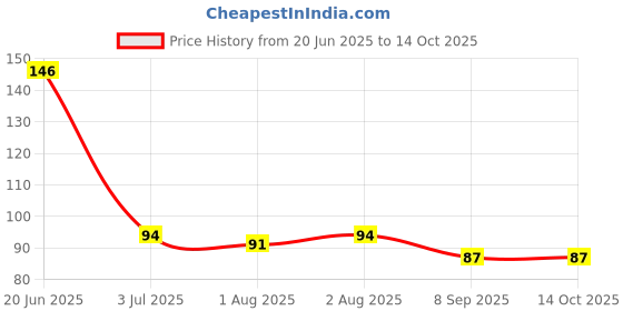 flipkart.com myloo Washable Maternity Nursing Pads Nursing Breast Pad myloo Price History Graph from 20 Jun 2025 to 14 Oct 2025