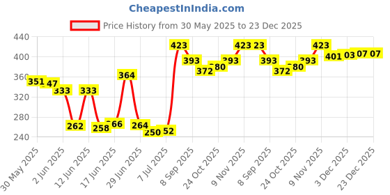 flipkart.com mylosangeles IBD NAIL GEL WITH NAIL ART BRUSH 2IN1 PACK OF 2 PC mylosangeles Price History Graph from 30 May 2025 to 22 Dec 2025