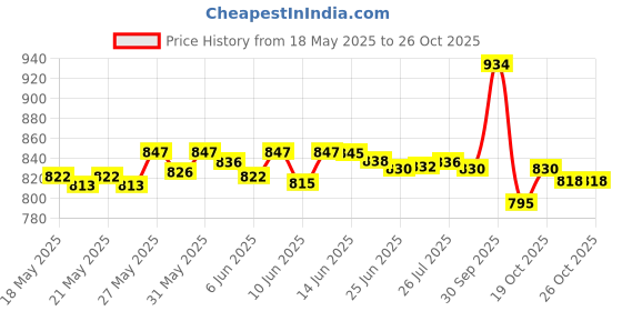 flipkart.com tupperware Mylunch 2pc 2 Containers Lunch Box tupperware Price History Graph from 18 May 2025 to 26 Oct 2025