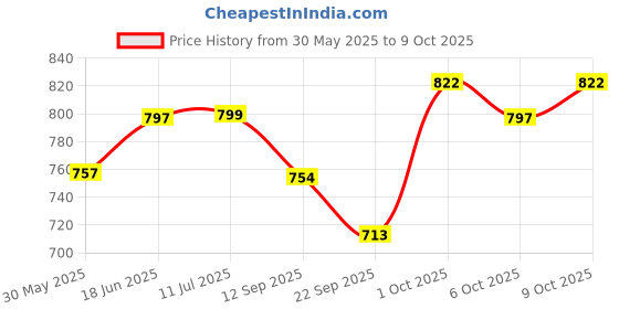flipkart.com mym Walker Hand Grips mym Price History Graph from 30 May 2025 to 9 Oct 2025