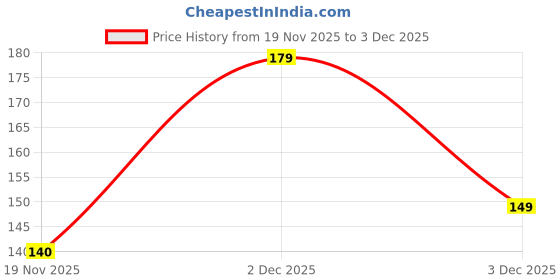 flipkart.com mymark smarter kitchen MyMark Stainless Steel Fork Set (Pack of 10) Plastic, Stainless Steel Dessert Fork, Dinner Fork, Fruit Fork, Salad Fork, Serving Fork Set mymark smarter kitchen Price History Graph from 19 Nov 2025 to 2 Dec 2025