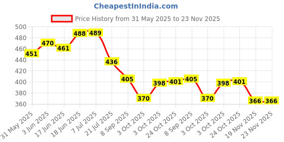 flipkart.com mymuse Glide - Glycerine-Free Water-Based Lubricant Gel Lubricant mymuse Price History Graph from 31 May 2025 to 22 Nov 2025