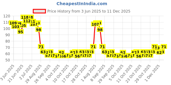 flipkart.com myn 192 Double-Sided Nail Glue Tabs, Nail Glue & Nail Stickers for Nail Art myn Price History Graph from 3 Jun 2025 to 11 Dec 2025