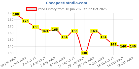 flipkart.com myn Detangler Hair Brush Comb for Curly For Women Hair,Pain-Free Knot&Tangle Removal myn Price History Graph from 10 Jun 2025 to 21 Oct 2025