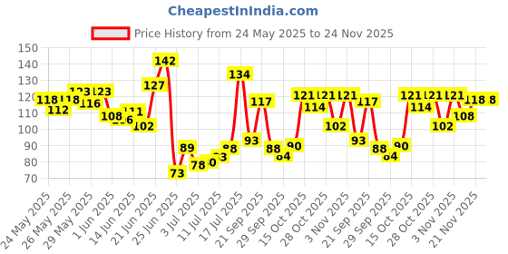 flipkart.com myn Professional 4Pc Saloon Hair Dye Brush Kit: Hair Color Brushes & Mixing Bowl Set myn Price History Graph from 24 May 2025 to 23 Nov 2025