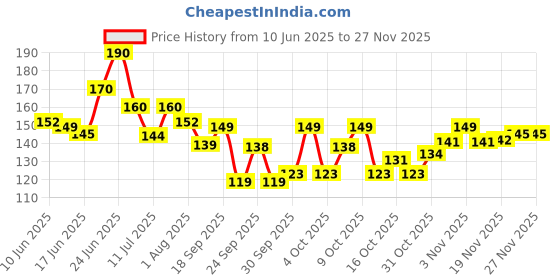 flipkart.com myn Professional Makeup Brush Set - 13 Piece Makeup Brushes for Eyeshadow, Powder, Blush, Foundation Blending Brush Set with Portable Pouch myn Price History Graph from 10 Jun 2025 to 25 Nov 2025