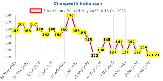 flipkart.com myn Salon Accessories & Styling tools, Paddle Hair Brush, Roller Comb for Men, Women myn Price History Graph from 25 May 2025 to 12 Oct 2025