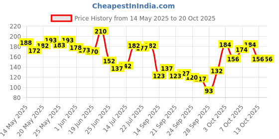flipkart.com myn Salon Accessories & Styling tools - Paddle Hair Brush, Round Comb for Men, Women myn Price History Graph from 14 May 2025 to 17 Oct 2025