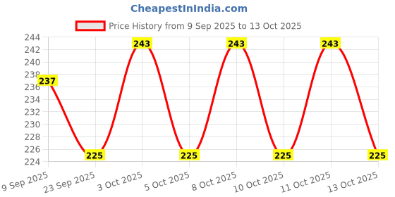 flipkart.com MYNAKSHA Iron 0.5kg Flat Round Design Tawa for Dosa, Roti, Chappati, Pathri | Tawa 15 cm diameter mynaksha Price History Graph from 9 Sep 2025 to 13 Oct 2025