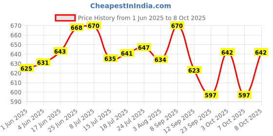 flipkart.com mynaksha Iron Dosa Tawa/ Iron Dosa Kallu Cookware/Large Size Dosa Iron Tawa Tawa 30 cm diameter mynaksha Price History Graph from 1 Jun 2025 to 8 Oct 2025