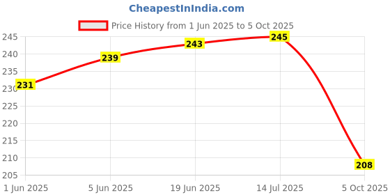 flipkart.com mynaksha Iron Dosa Turner (Black)- Pack of 2… Lifting Spatula mynaksha Price History Graph from 1 Jun 2025 to 5 Oct 2025