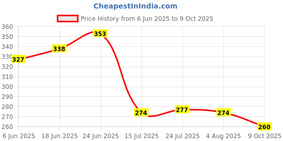 flipkart.com MYNAKSHA Iron Tadka Pan/Fry Pan/thalipu karandi with Handle Loha Fry Pan 10 cm diameter 0.25 L capacity mynaksha Price History Graph from 6 Jun 2025 to 9 Oct 2025