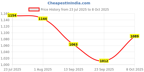 flipkart.com mynaksha Iron tawa for dosa and rotti Tawa 30 cm diameter mynaksha Price History Graph from 23 Jul 2025 to 8 Oct 2025