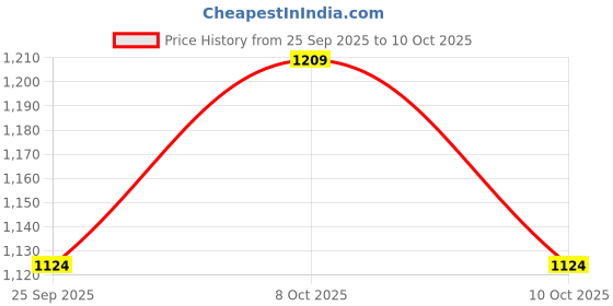 flipkart.com mynaksha iron tawa Tawa 30 cm diameter mynaksha Price History Graph from 25 Sep 2025 to 8 Oct 2025