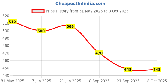 flipkart.com mynaksha Solid Metal Roller Idler Pulley with Hook for Well/Pull up bar/Climbing/ Climbing Quickdraw mynaksha Price History Graph from 31 May 2025 to 8 Oct 2025