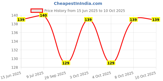 flipkart.com mynex Envelopes mynex Price History Graph from 15 Jun 2025 to 9 Oct 2025