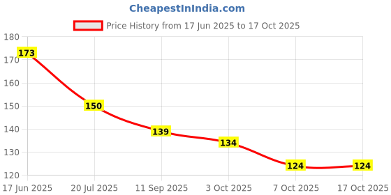 flipkart.com myns Pumice Stone Foiler Foot Scruber Stone myns Price History Graph from 17 Jun 2025 to 16 Oct 2025