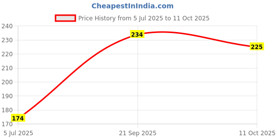 flipkart.com mynusary Geranium Plant mynusary Price History Graph from 5 Jul 2025 to 11 Oct 2025
