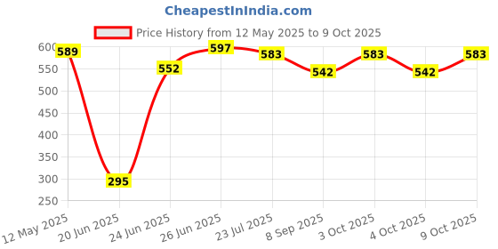 flipkart.com mynxe Chess Folding Magnetic Travel Set - 9" Board Game 5 cm Chess Board mynxe Price History Graph from 12 May 2025 to 9 Oct 2025