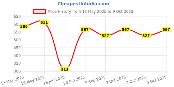 flipkart.com mynxe Magnetic Travel Chess Set with Folding Chess Board Educational Toys for 5 cm Chess Board mynxe Price History Graph from 13 May 2025 to 9 Oct 2025