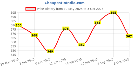 flipkart.com mynxe Multipurpose Magnetic Chess Board Game One Set Chess Dice Party & Fun Board Game Educational Board Games mynxe Price History Graph from 19 May 2025 to 3 Oct 2025