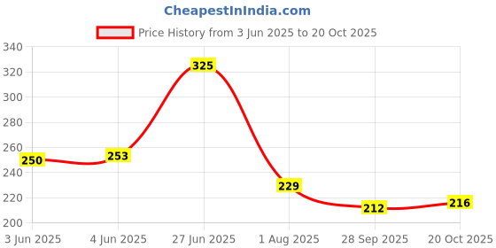 flipkart.com mynxe (Pack of 2) Couple Glass Wine Glasses Set Of 2 Glass Wine Glass mynxe Price History Graph from 3 Jun 2025 to 20 Oct 2025