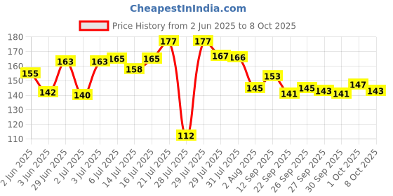 flipkart.com mynxe School Set mynxe Price History Graph from 2 Jun 2025 to 8 Oct 2025