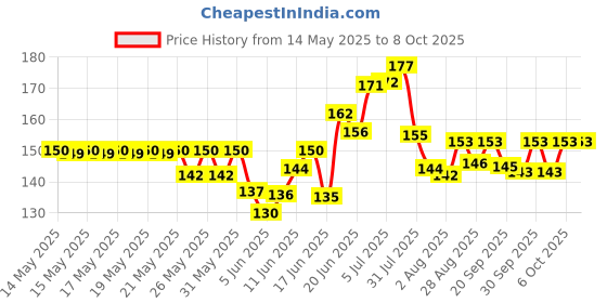 flipkart.com mynxe School Set mynxe Price History Graph from 14 May 2025 to 7 Oct 2025