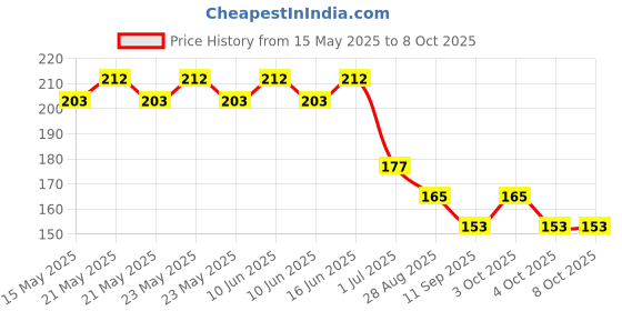 flipkart.com mynxe School Set mynxe Price History Graph from 15 May 2025 to 7 Oct 2025
