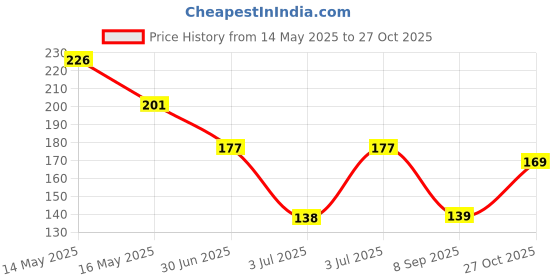 flipkart.com mynxe School Set mynxe Price History Graph from 14 May 2025 to 27 Oct 2025