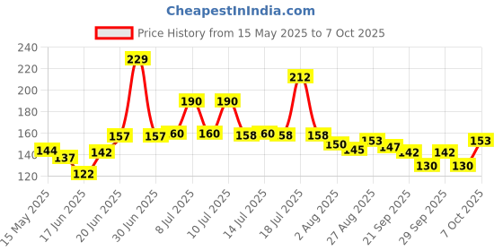 flipkart.com mynxe School Set mynxe Price History Graph from 15 May 2025 to 7 Oct 2025
