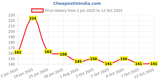 flipkart.com mynxe School Set mynxe Price History Graph from 2 Jun 2025 to 12 Oct 2025