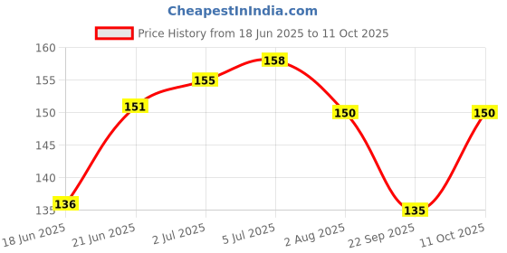 flipkart.com mynxe School Set mynxe Price History Graph from 18 Jun 2025 to 11 Oct 2025