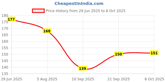 flipkart.com mynxe School Set mynxe Price History Graph from 29 Jun 2025 to 8 Oct 2025