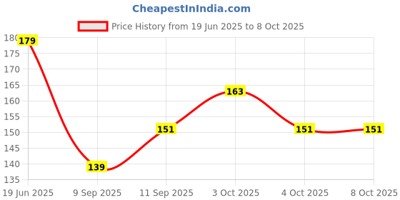 flipkart.com mynxe School Set mynxe Price History Graph from 19 Jun 2025 to 7 Oct 2025