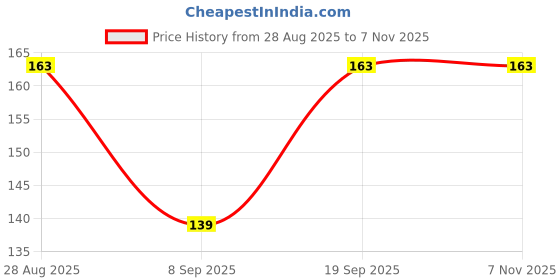flipkart.com mynxe School Set mynxe Price History Graph from 28 Aug 2025 to 6 Nov 2025