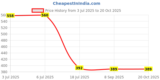 flipkart.com MynxeHTC 509 45 min,Runtime 4 Length_Settings Trimmer 45 min Runtime 4 Length Settings Price History Graph from 3 Jul 2025 to 20 Oct 2025