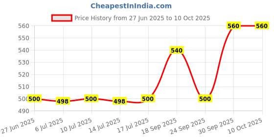 flipkart.com Mynz T10 Ultra Honeycomb Edition smart watch with GAME 4G Smartwatch Price History Graph from 27 Jun 2025 to 9 Oct 2025