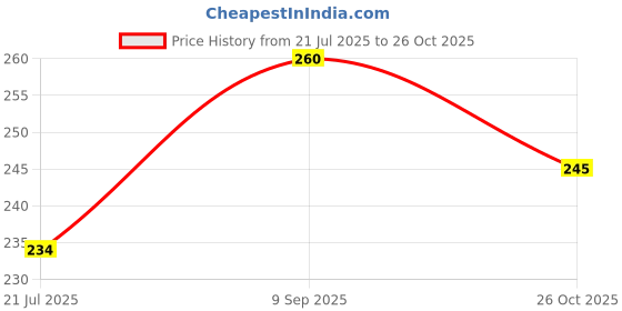 flipkart.com myo Women Dark Blue Capri myo Price History Graph from 21 Jul 2025 to 26 Oct 2025