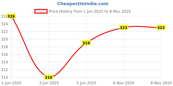 flipkart.com myo Women Multicolor Capri myo Price History Graph from 1 Jun 2025 to 6 Nov 2025