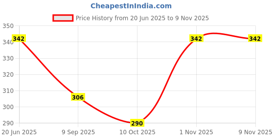 flipkart.com myo2 Women Printed Round Neck Polyester Light Green T-Shirt myo2 Price History Graph from 20 Jun 2025 to 6 Nov 2025