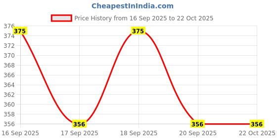 flipkart.com myo2 Women Printed Round Neck Reversible Polyester Green T-Shirt myo2 Price History Graph from 16 Sep 2025 to 21 Oct 2025