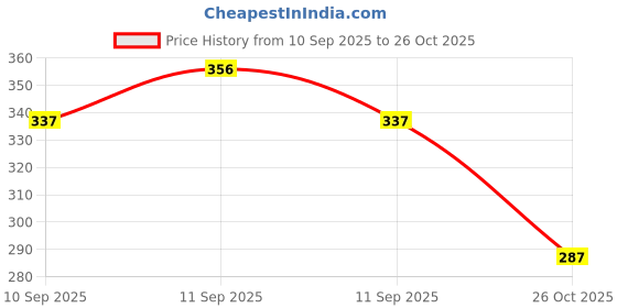 flipkart.com myo2 Women Printed Round Neck Reversible Polyester Grey T-Shirt myo2 Price History Graph from 10 Sep 2025 to 26 Oct 2025