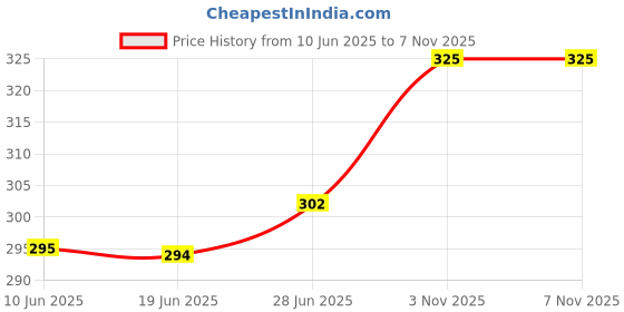 flipkart.com myo2 Women Solid Round Neck Polyester Green T-Shirt myo2 Price History Graph from 10 Jun 2025 to 6 Nov 2025