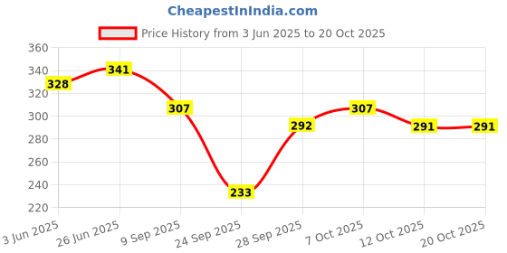 flipkart.com myo2 Women Solid Round Neck Polyester Grey T-Shirt myo2 Price History Graph from 3 Jun 2025 to 19 Oct 2025
