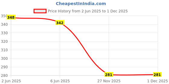 flipkart.com myo2 Women Solid Round Neck Polyester Grey T-Shirt myo2 Price History Graph from 2 Jun 2025 to 30 Nov 2025