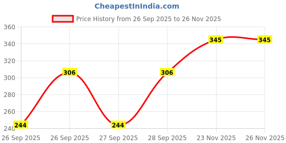 flipkart.com myo2 Women Solid Round Neck Polyester Light Green T-Shirt myo2 Price History Graph from 26 Sep 2025 to 25 Nov 2025